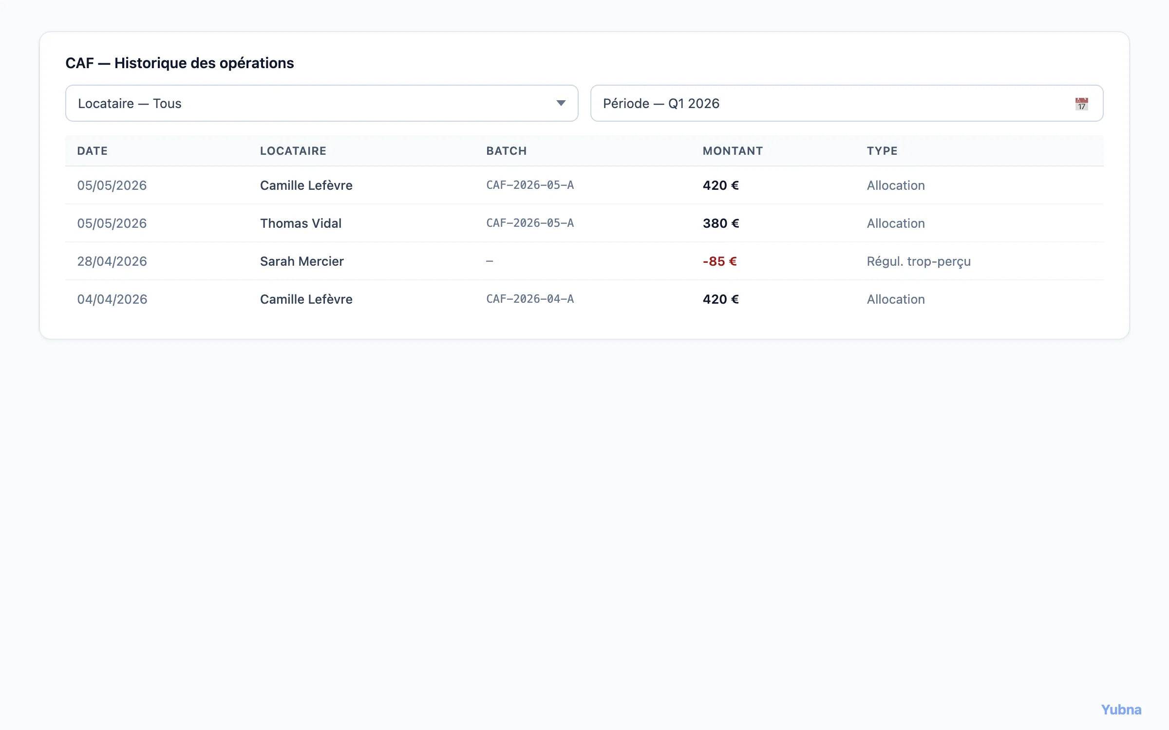 Yubna optimise Historique des opérations CAF : Solution PropTech pour tableau ligne par ligne des opérations CAF par locataire — filtrage par période et bénéficiaire