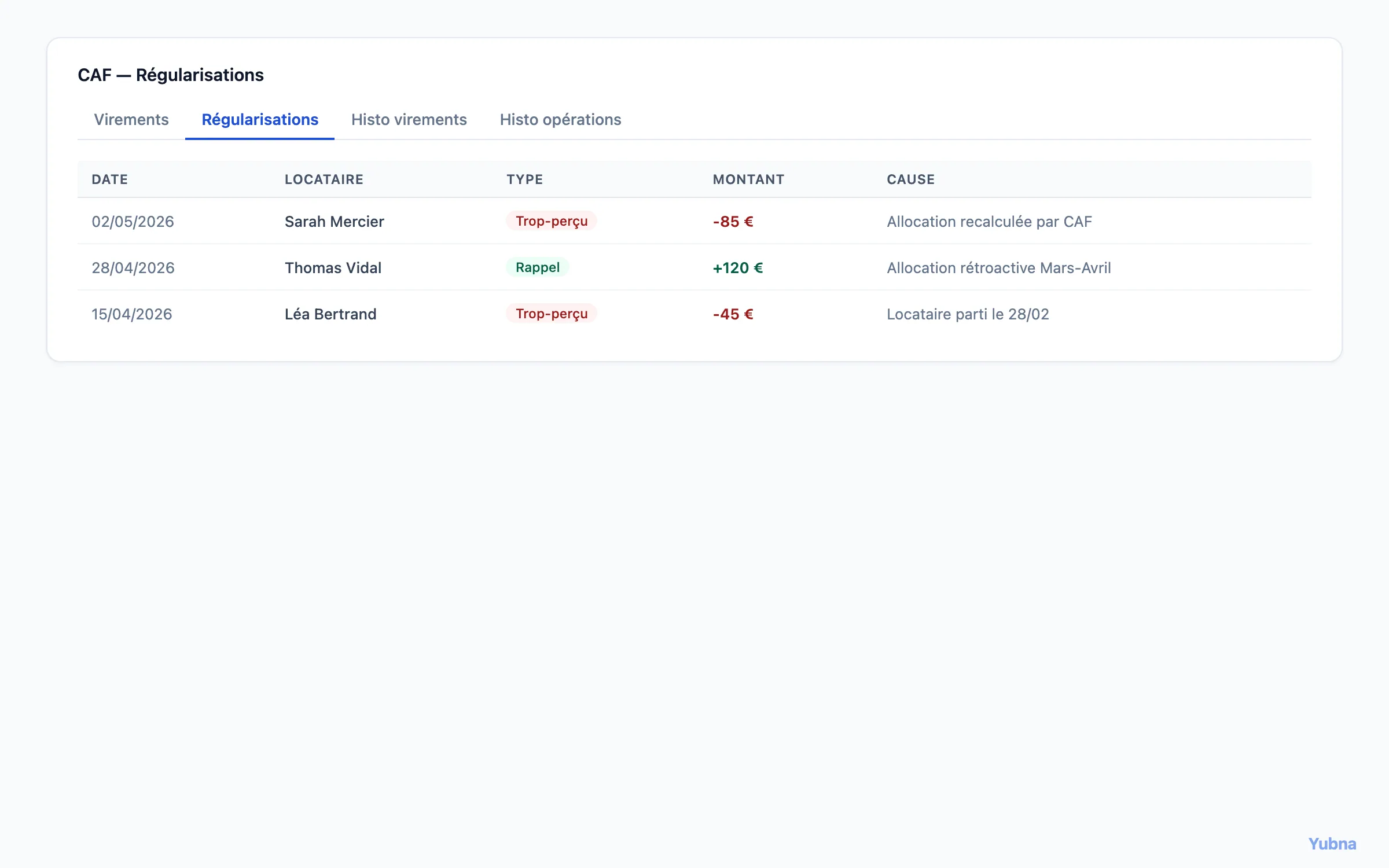 Yubna optimise Régularisations CAF : Solution PropTech pour gestion des régularisations CAF — trop-perçus à rembourser, rappels d'allocations, ajustements