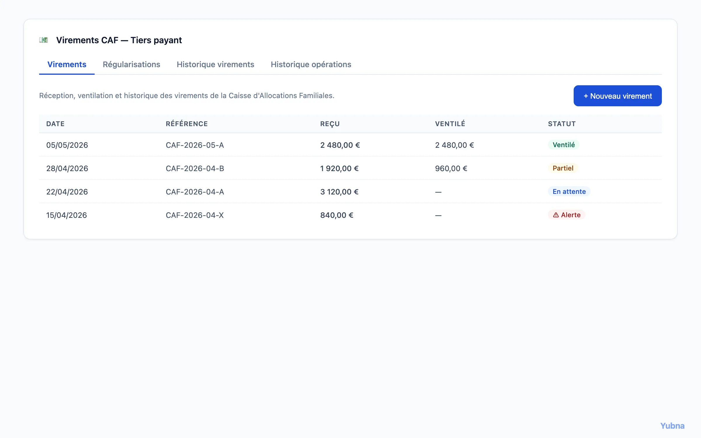 Yubna optimise Réception des virements CAF : Solution PropTech pour tableau des batches de virements CAF reçus avec statuts — En attente, Ventilé, Partiel, Clos, Alerte