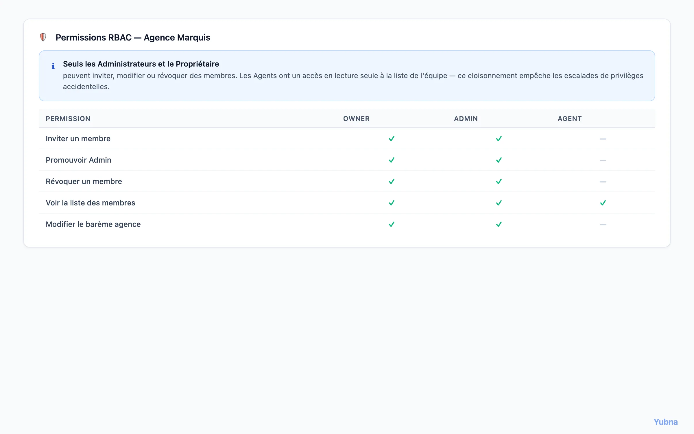 Yubna optimise Permissions RBAC visibles : Solution PropTech pour bandeau d'information RBAC — seuls les Administrateurs et le Propriétaire peuvent gérer l'équipe