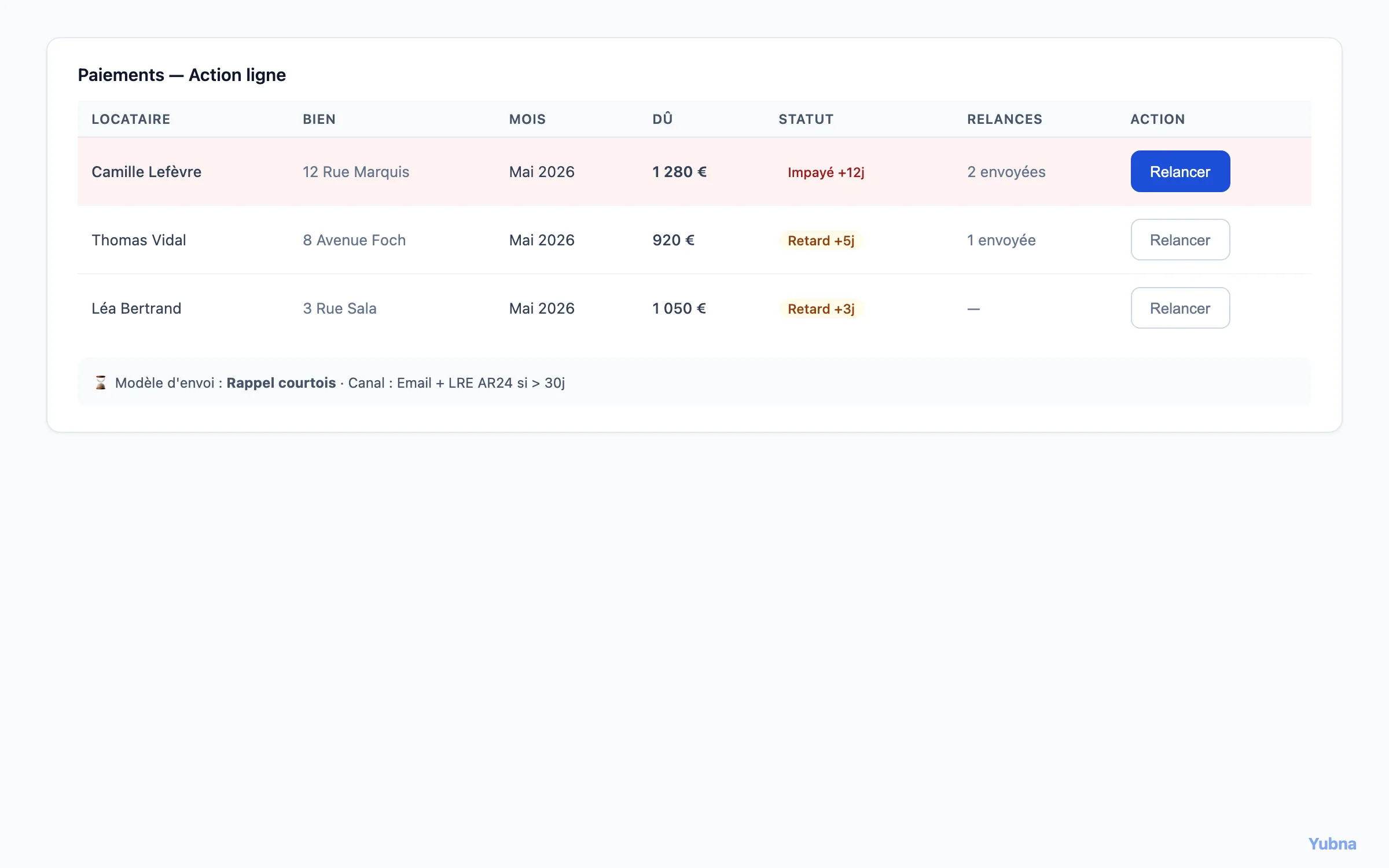 Yubna optimise Relancer un locataire en retard : Solution PropTech pour action de relance par ligne avec compteur de rappels déjà envoyés et choix du canal