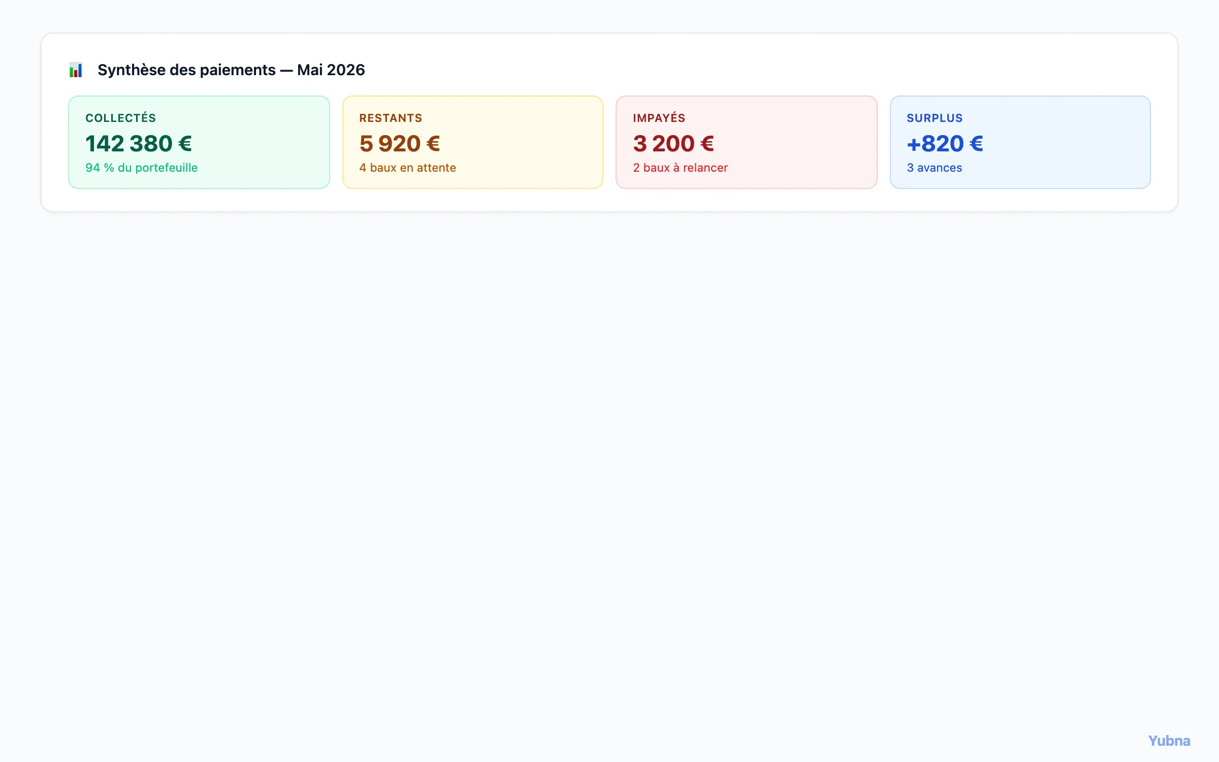 Yubna optimise Synthèse des paiements : Solution PropTech pour quatre KPI clés — loyers collectés, restants, impayés, surplus — pour vision instantanée du portefeuille