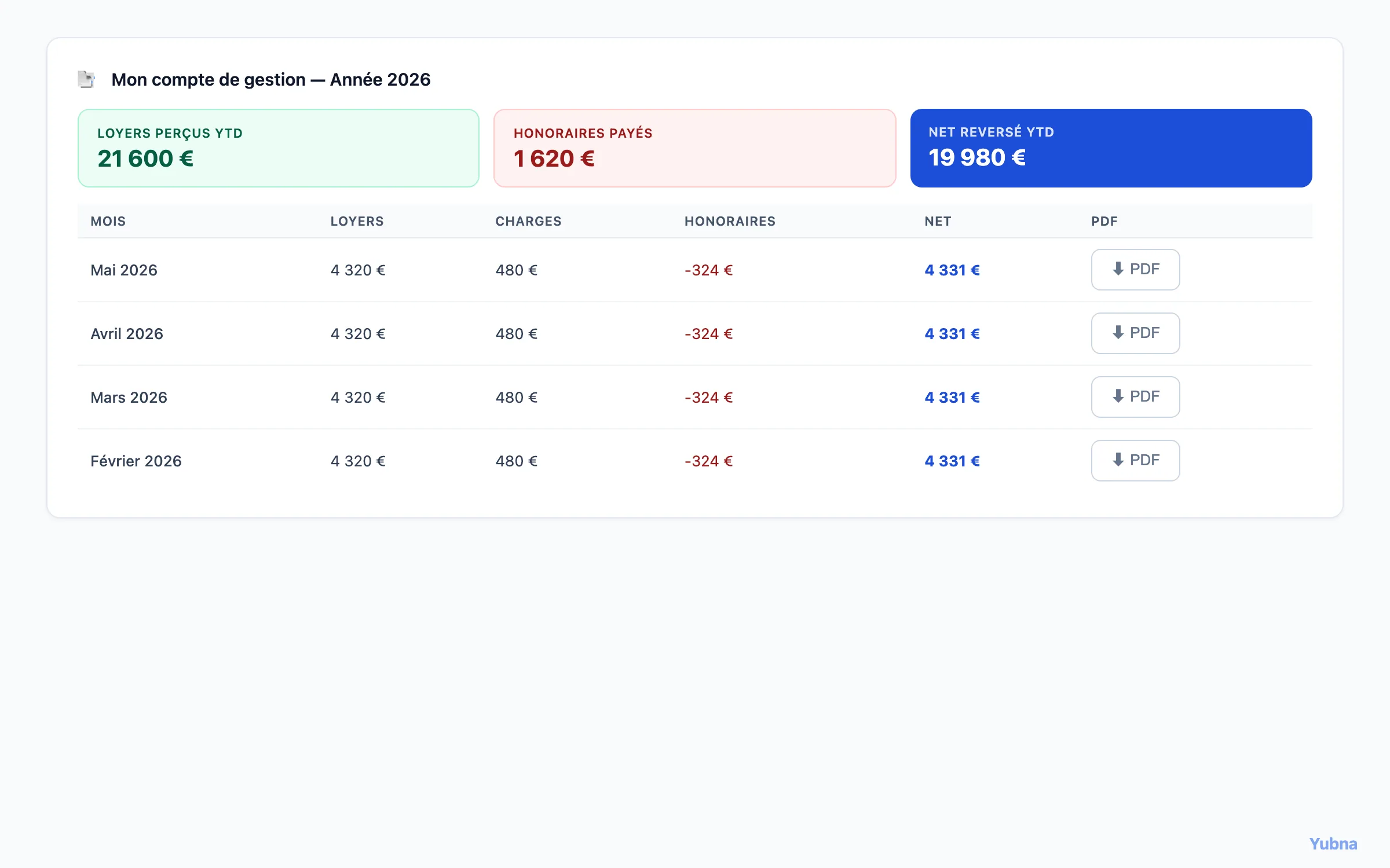 Yubna optimise Compte de gestion mensuel : Solution PropTech pour kPI annuels et tableau des relevés mensuels avec téléchargement PDF — loyers, charges, honoraires, net