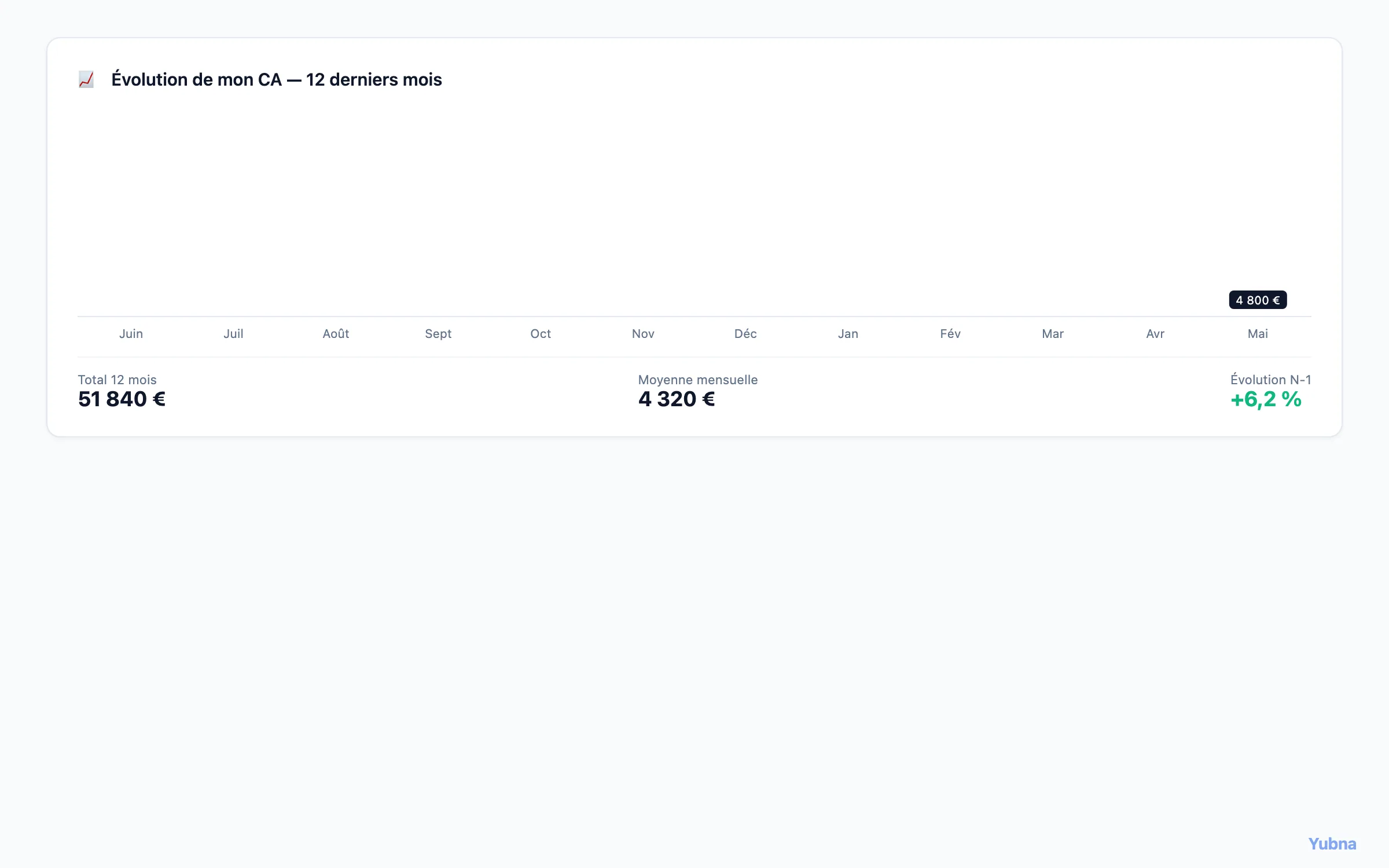 Yubna optimise Évolution du chiffre d'affaires : Solution PropTech pour graphique annuel du chiffre d'affaires perçu — visualisation Recharts mois par mois